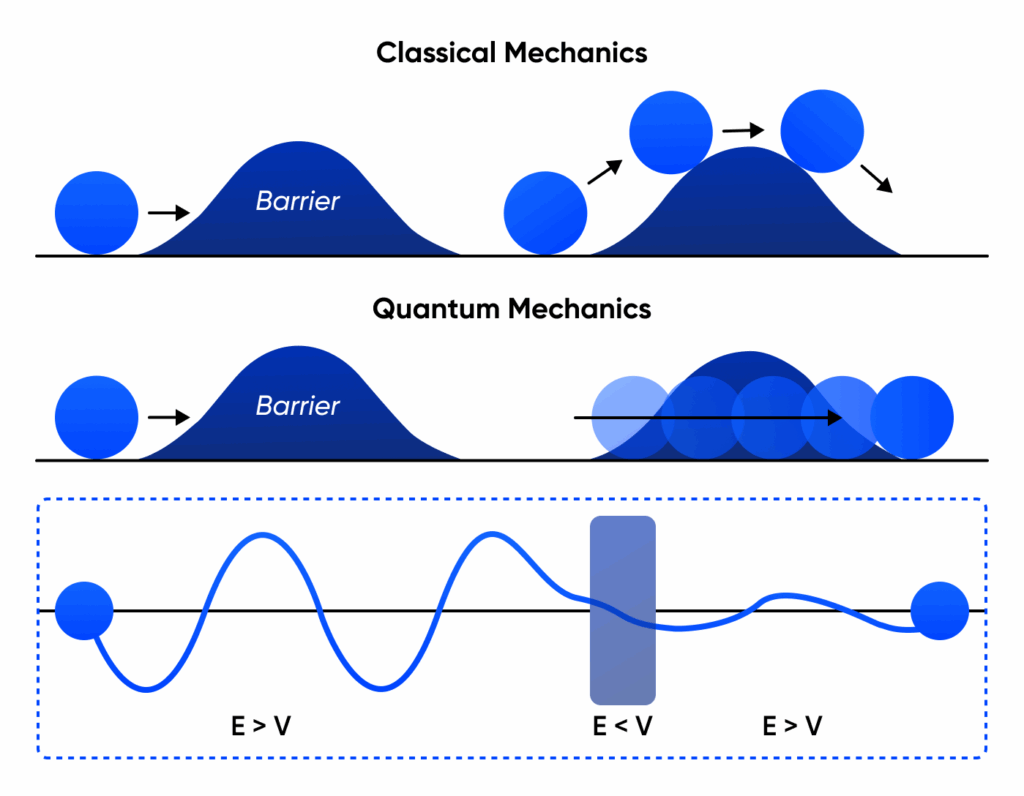 water ice exhibits strong quantum mechanical effects, particularly in how hydrogen atoms move and bond