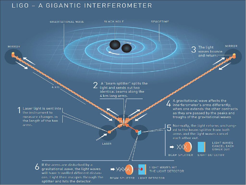 Diagram showing how a laser interferometer detects gravitational waves