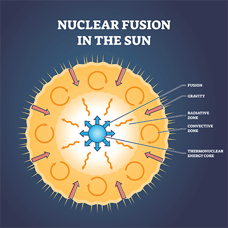 Diagram showing how fusion works inside the Sun
