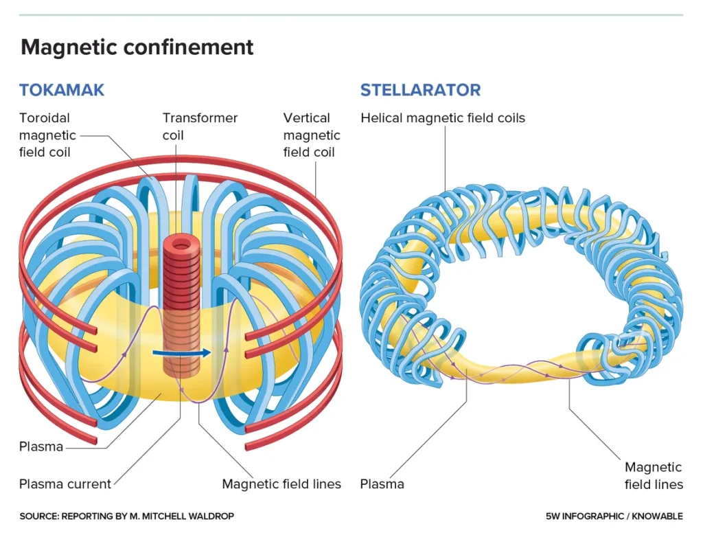 Magnetic Confinement