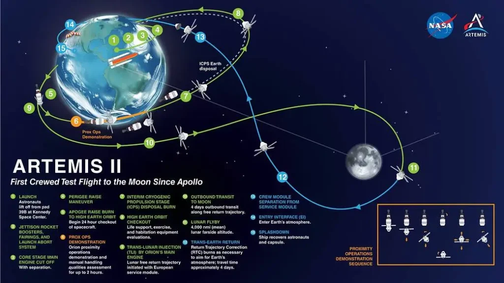NASA Artemis II Flight Map