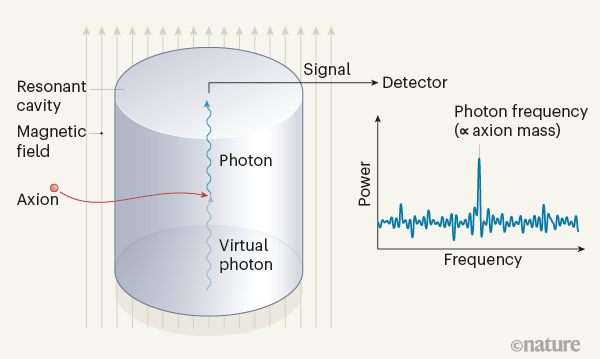 diagram illustrating how axions convert to photons inside a magnetic cavity