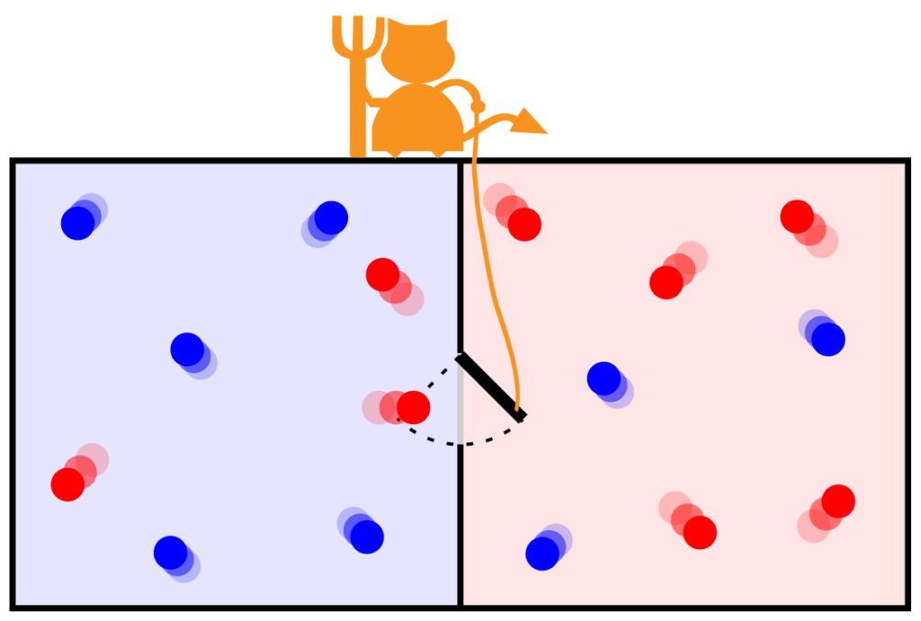 simple diagram illustrating Maxwell's demon — two chambers separated by a door, with a small figure selectively controlling particle flow